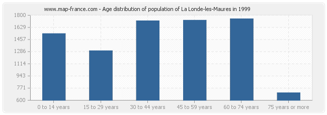 Age distribution of population of La Londe-les-Maures in 1999